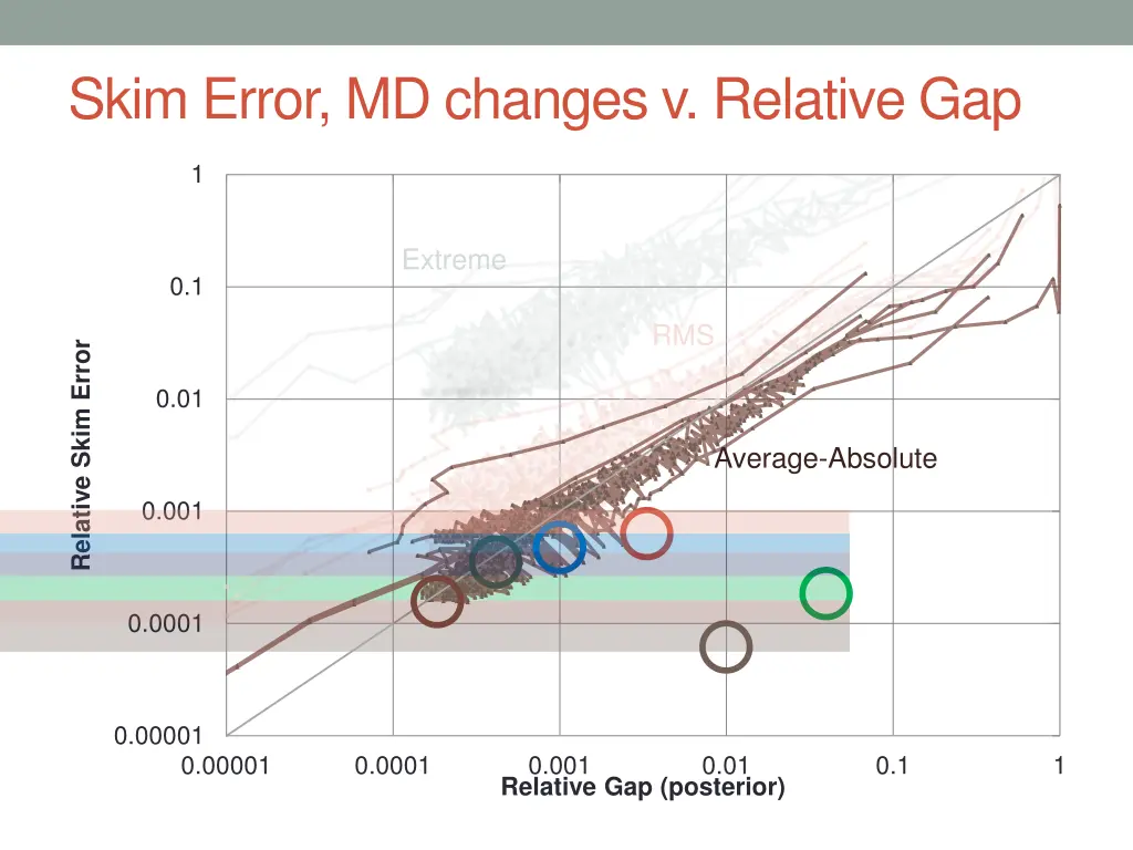 skim error md changes v relative gap