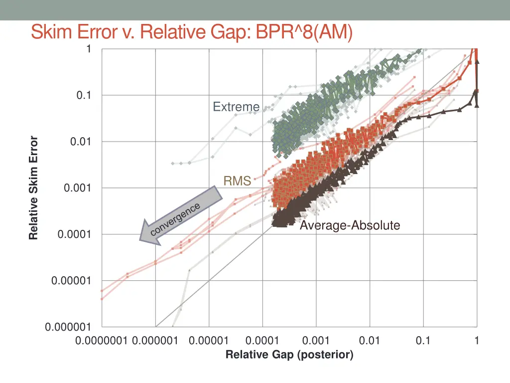 skim error v relative gap bpr 8 am 1