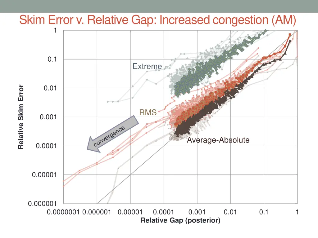 skim error v relative gap increased congestion