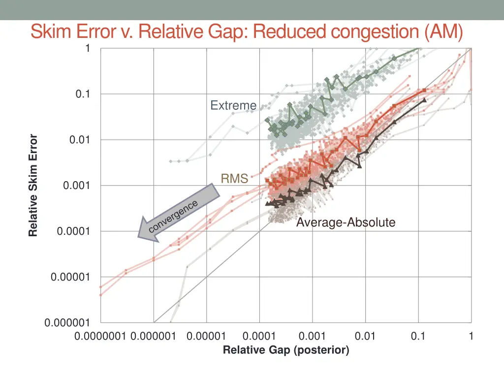 skim error v relative gap reduced congestion am