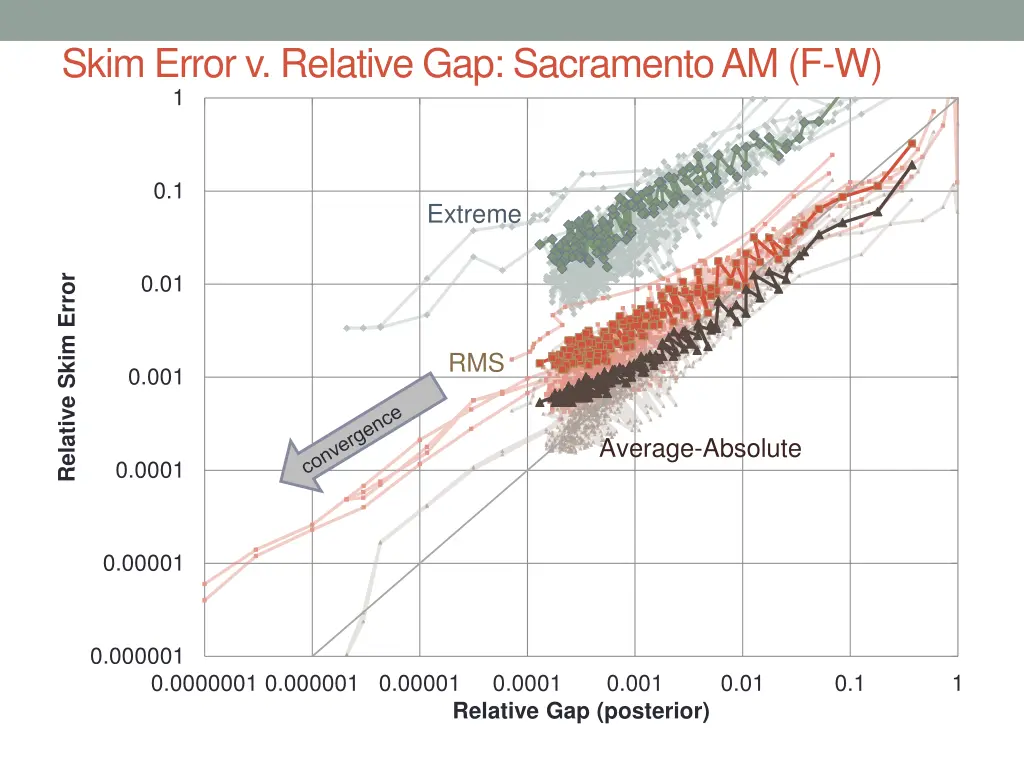 skim error v relative gap sacramento am f w 1