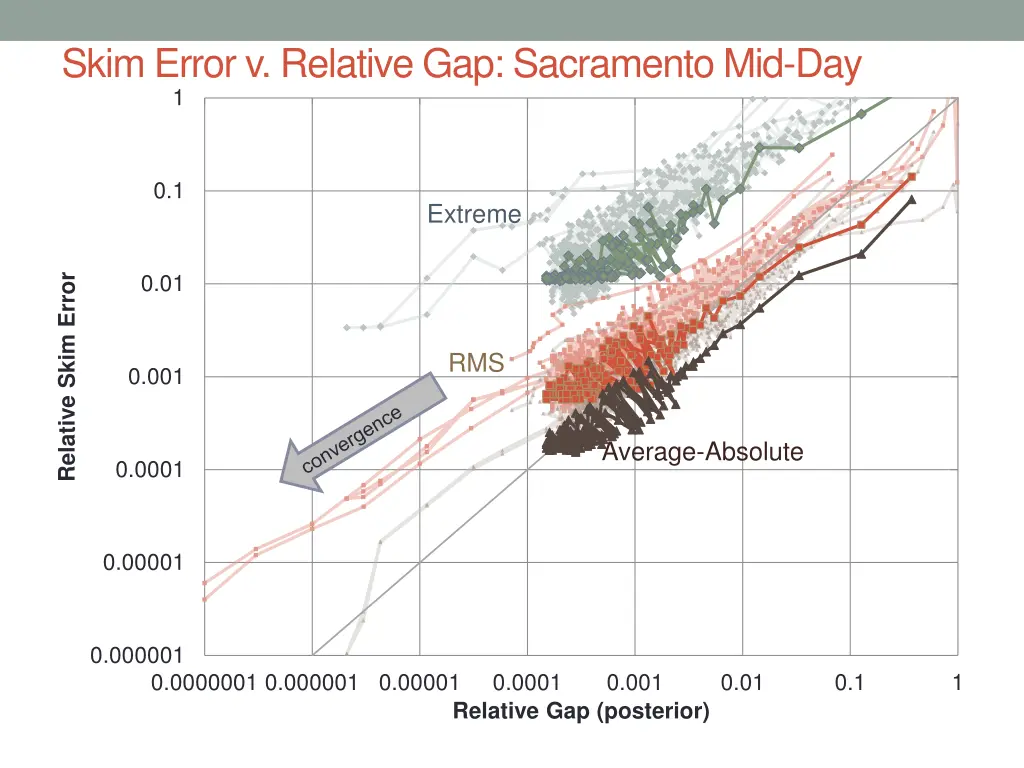 skim error v relative gap sacramento mid day