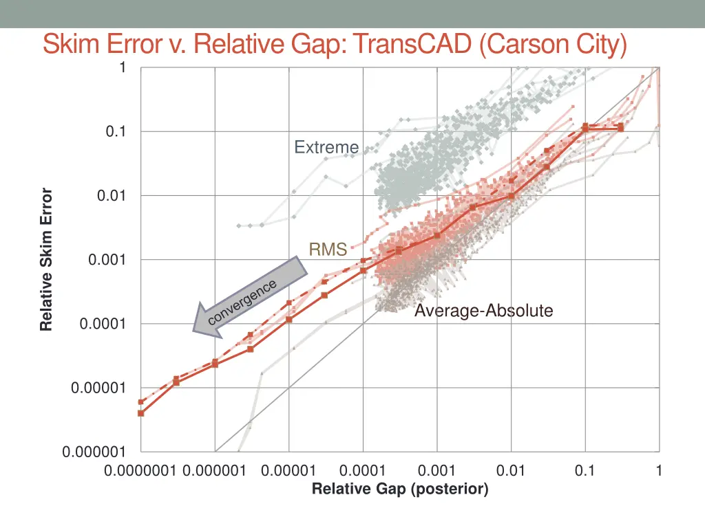 skim error v relative gap transcad carson city 1