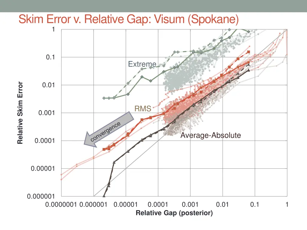 skim error v relative gap visum spokane 1