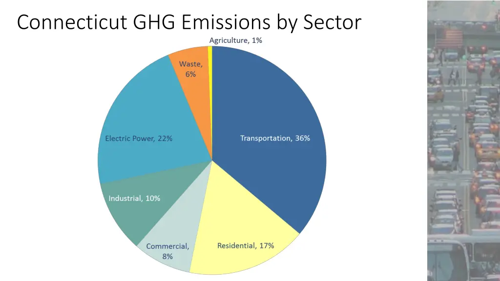 connecticut ghg emissions by sector