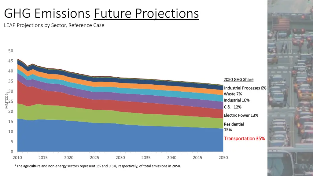 ghg emissions future projections leap projections