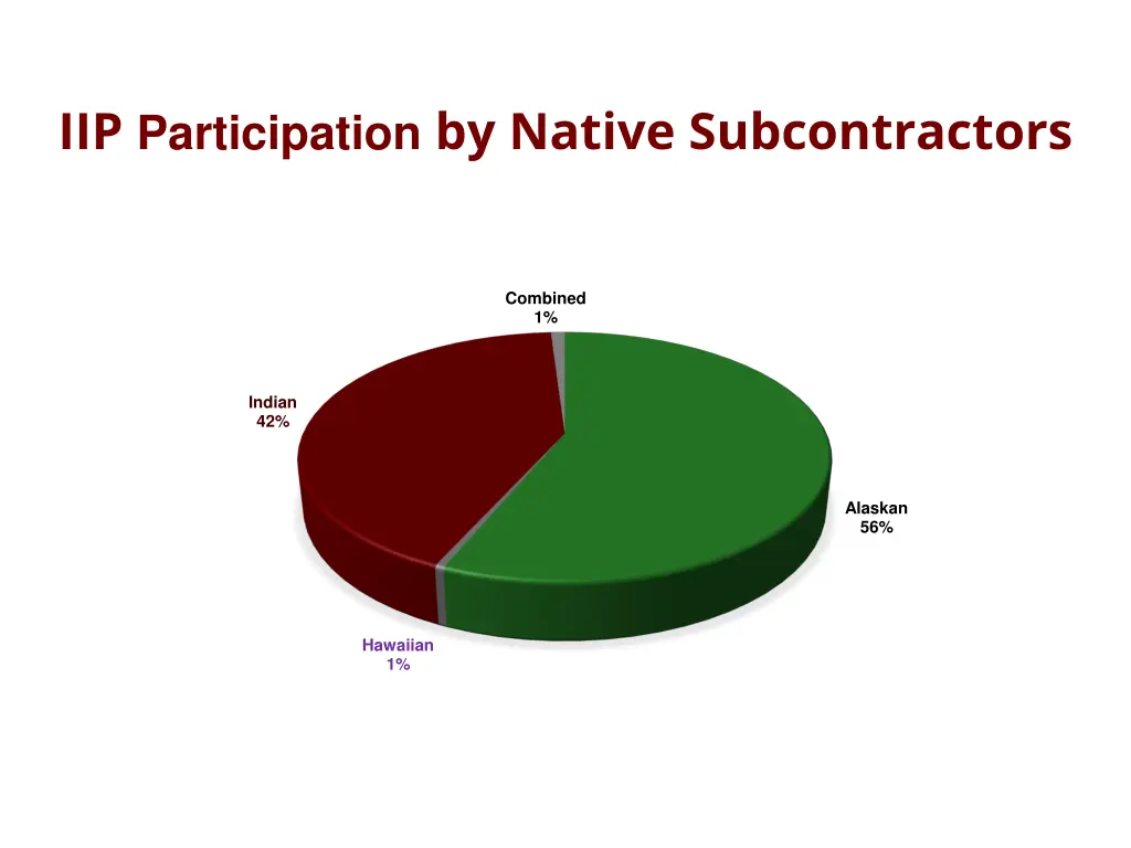 iip participation by native subcontractors