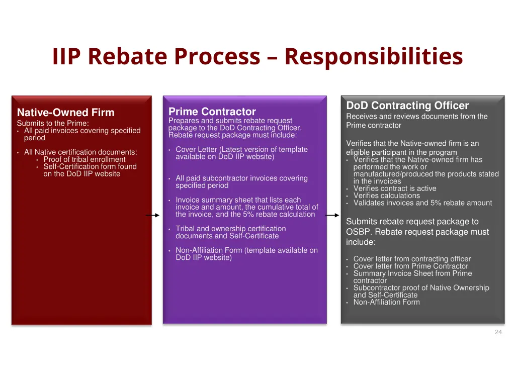 iip rebate process responsibilities