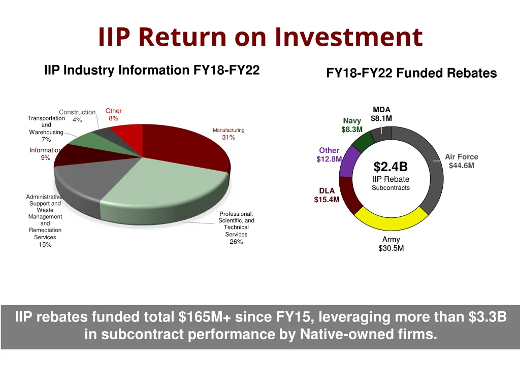 iip return on investment