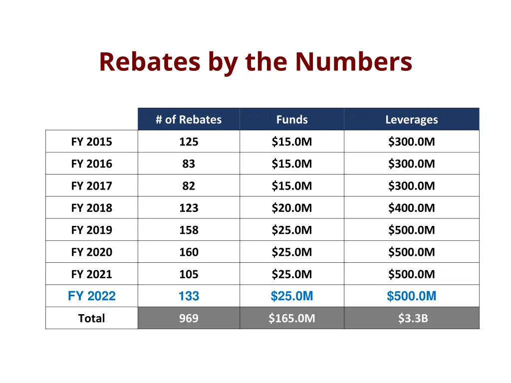 rebates by the numbers