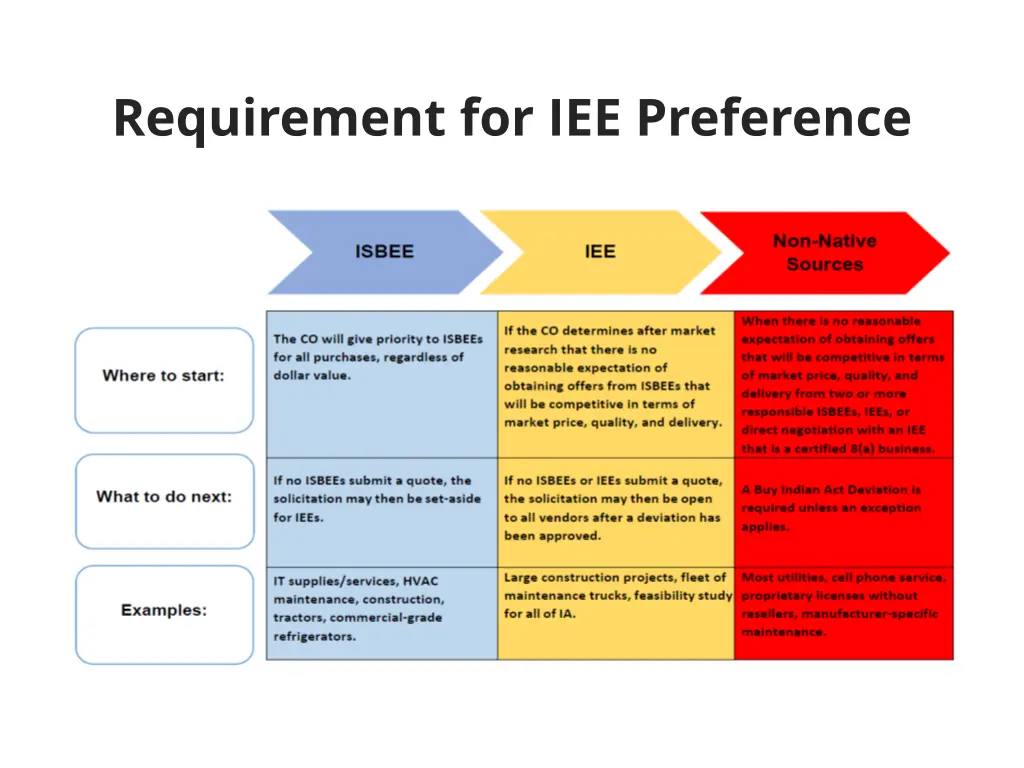 requirement for iee preference 2