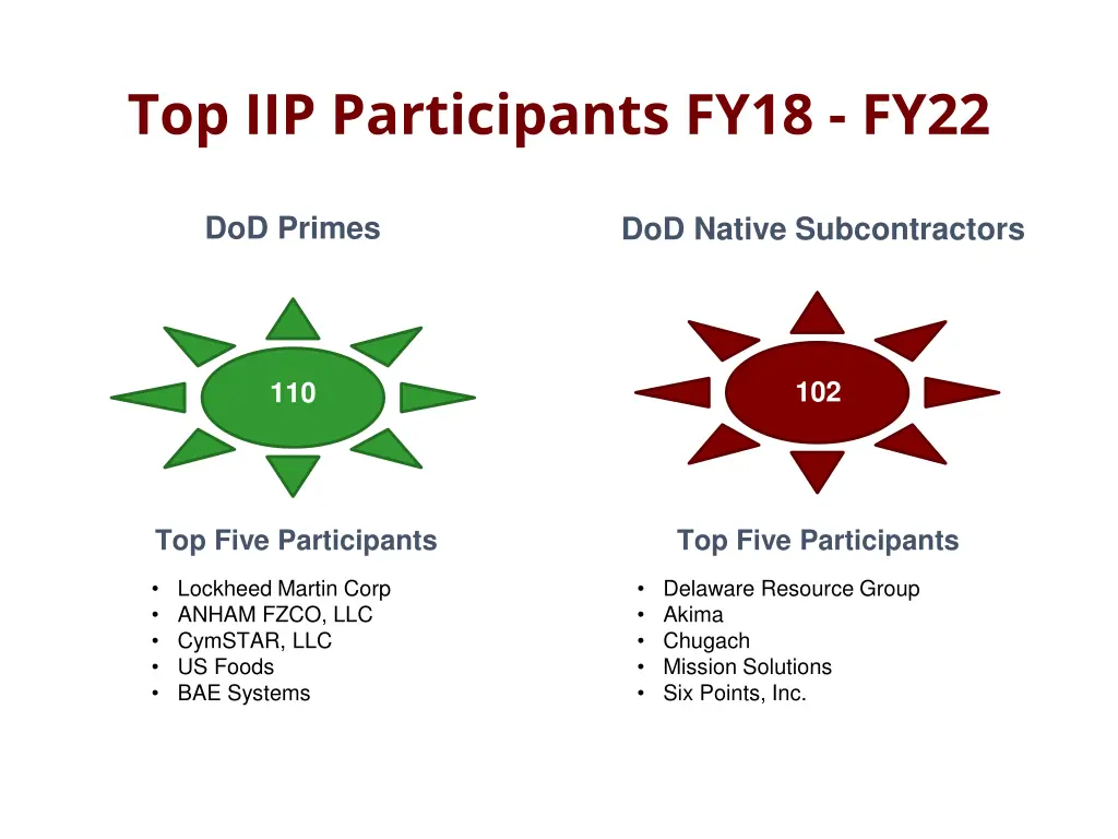 top iip participants fy18 fy22