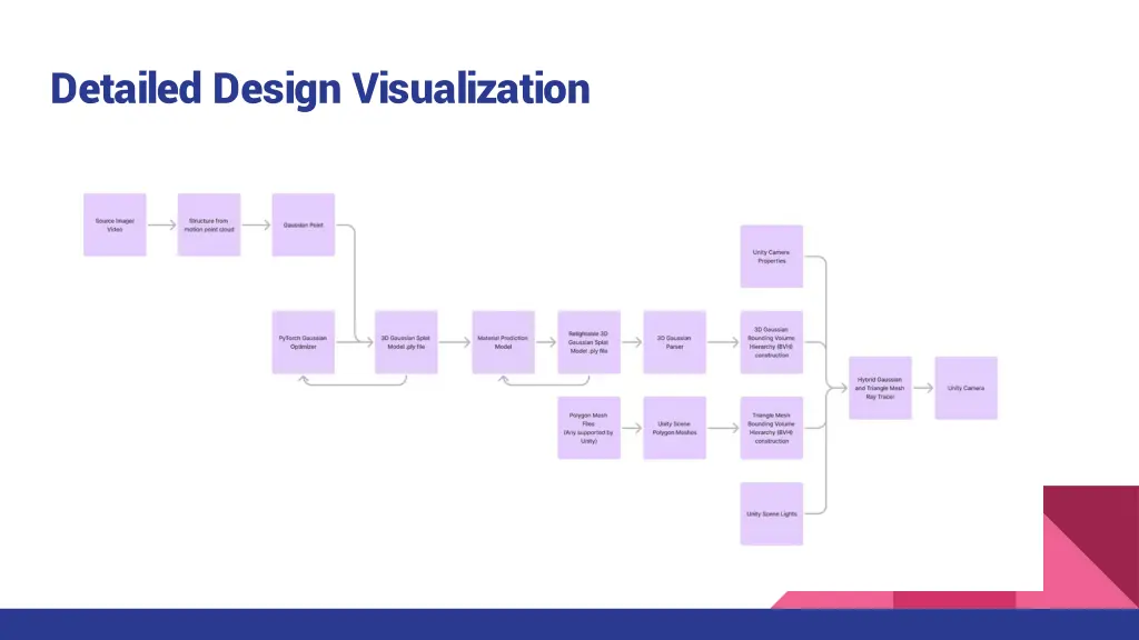 detailed design visualization