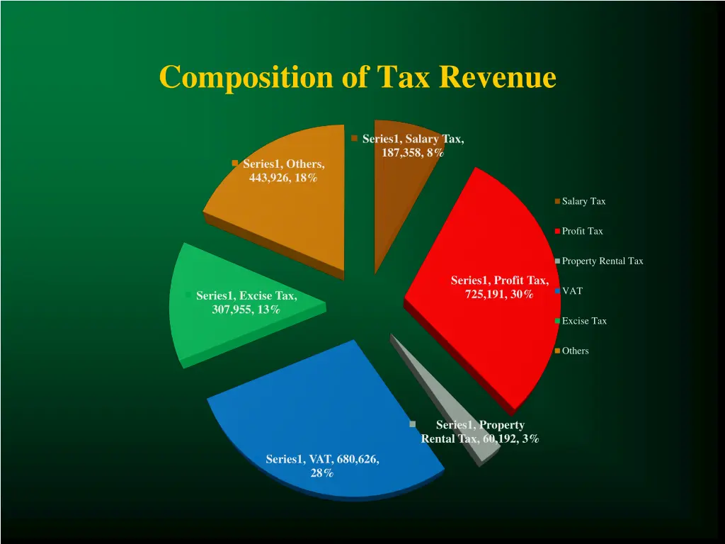 composition of tax revenue