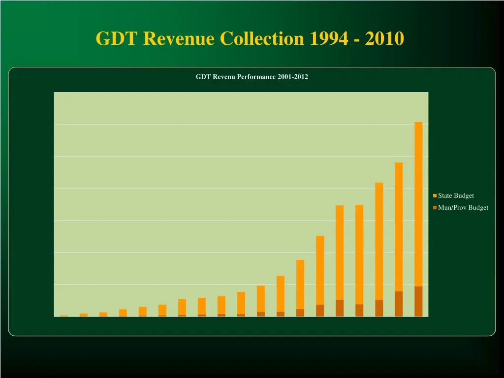 gdt revenue collection 1994 2010