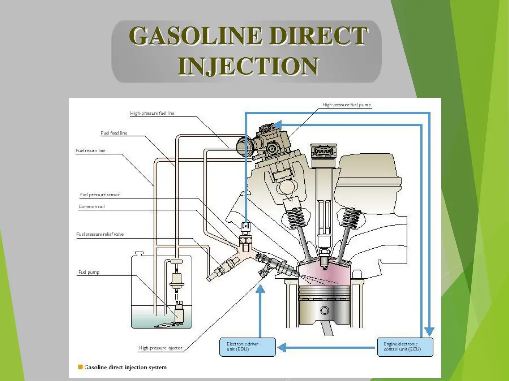 gasoline direct injection
