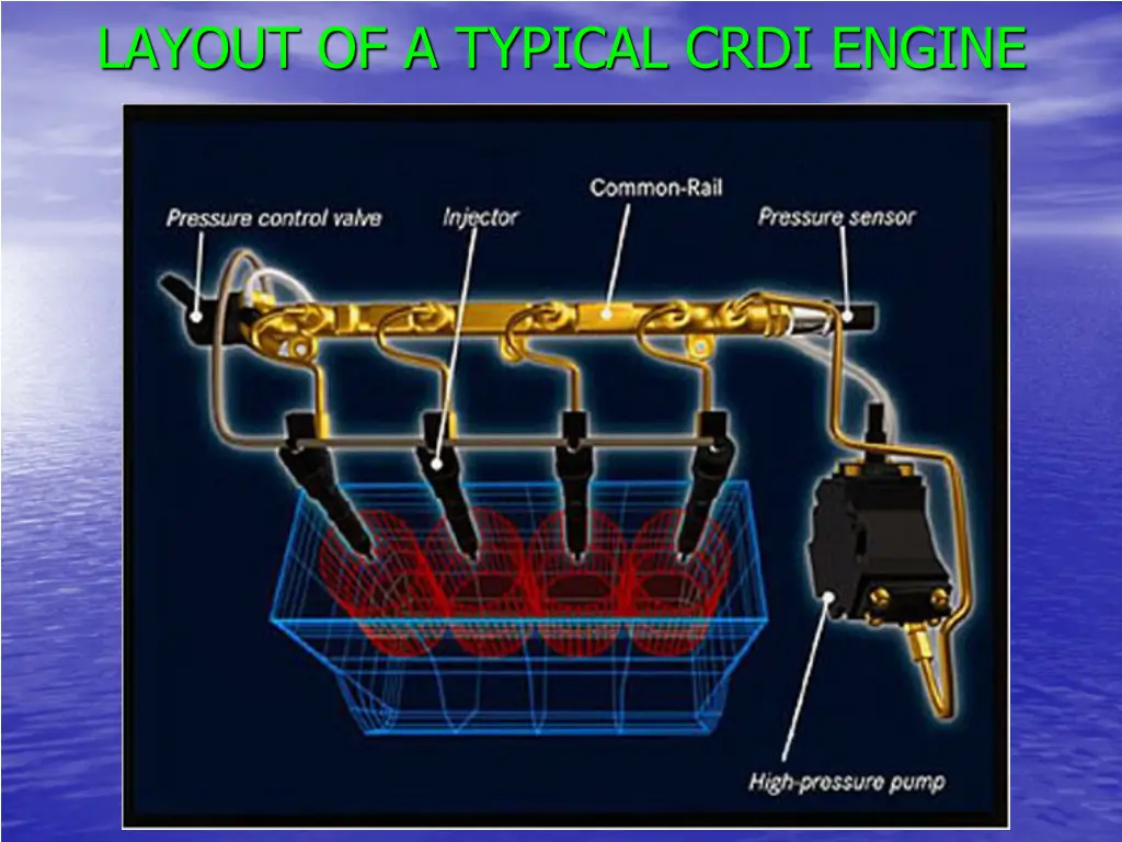 layout of a typical crdi engine