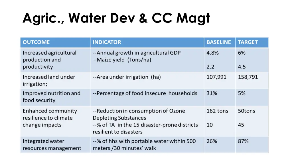 agric water dev cc magt 1