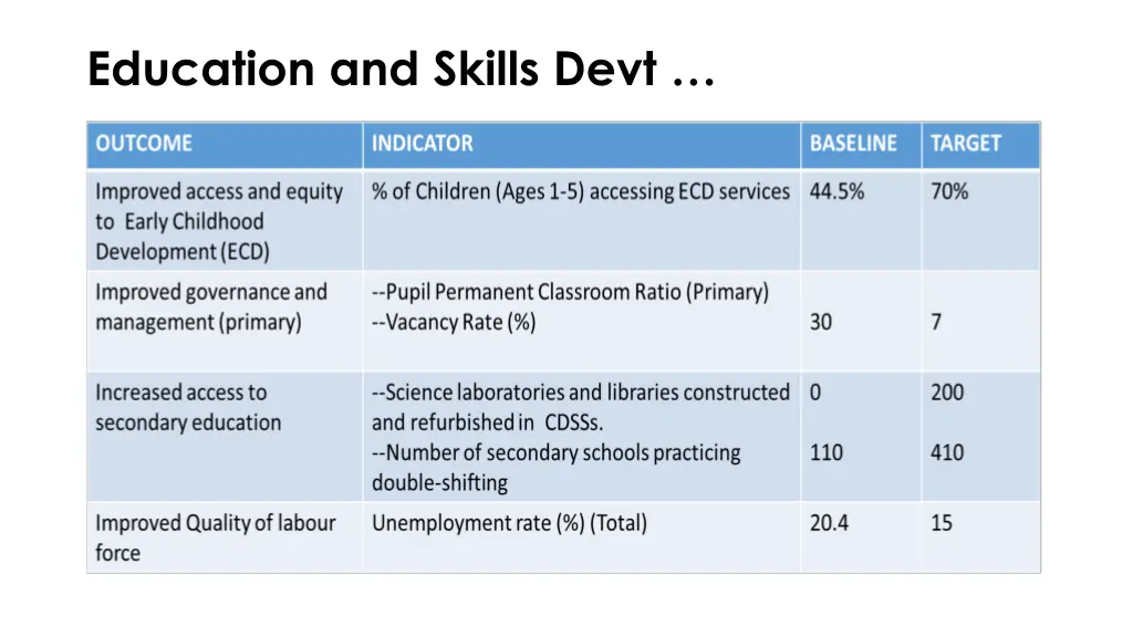 education and skills devt