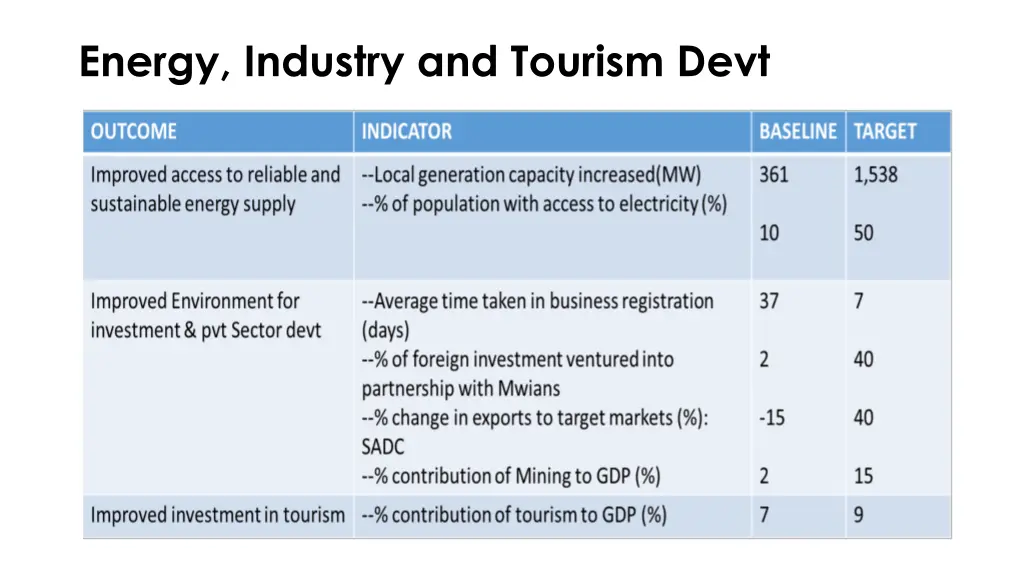 energy industry and tourism devt