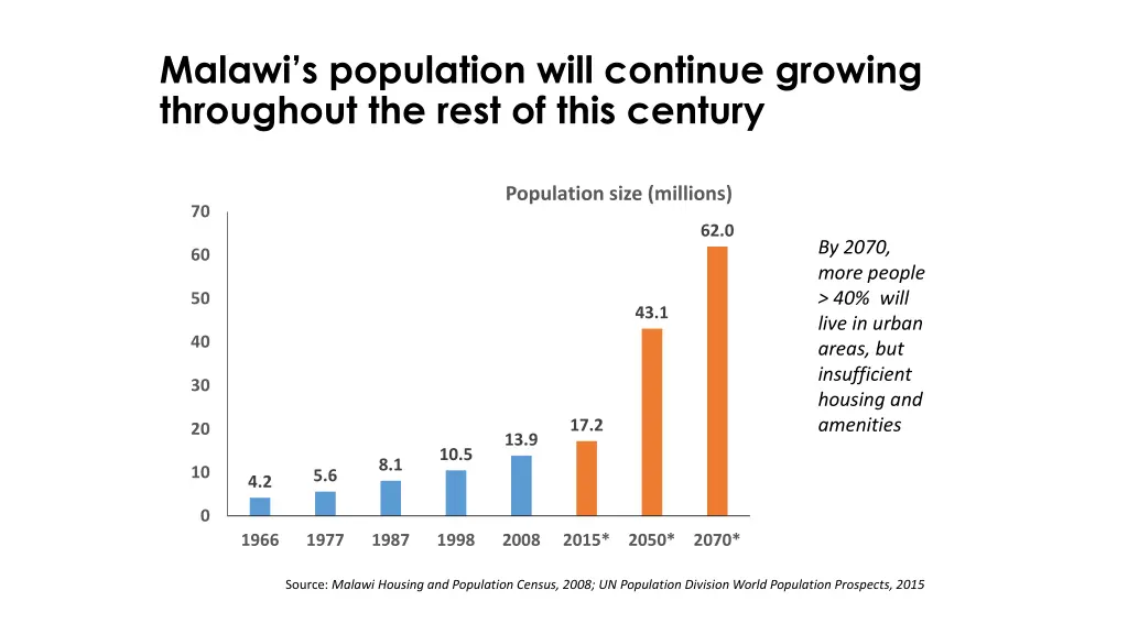 malawi s population will continue growing
