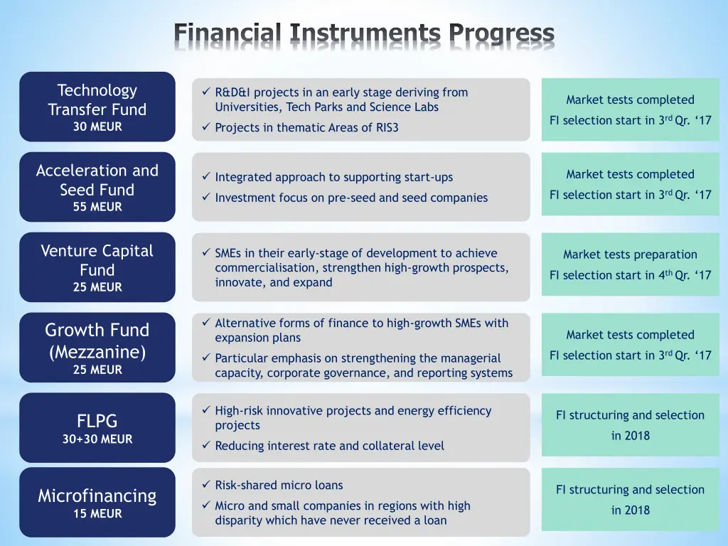 financial instruments progress
