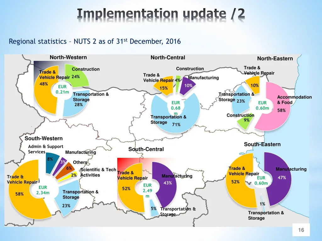 implementation update 2