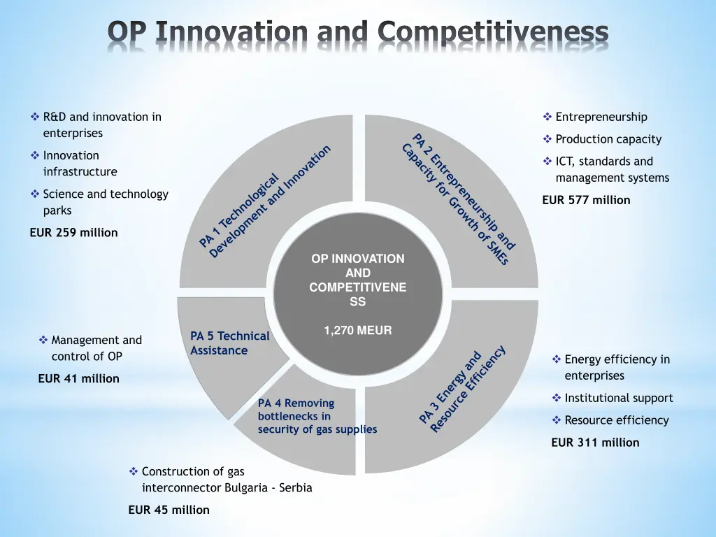 op innovation and competitiveness