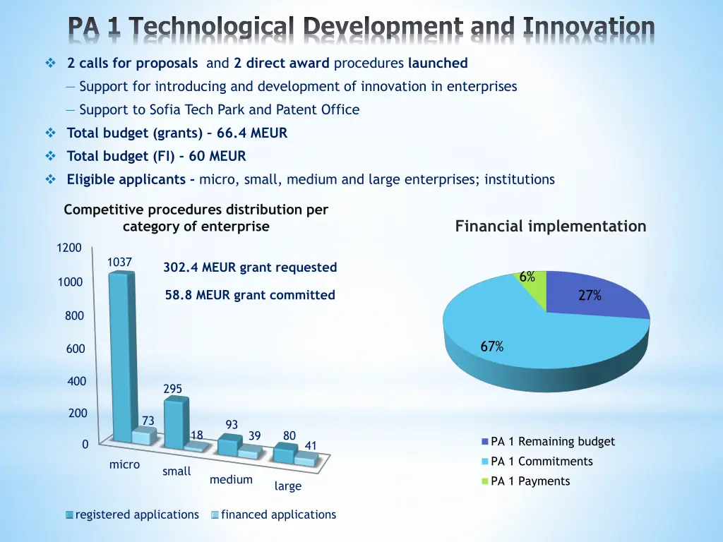 pa 1 technological development and innovation