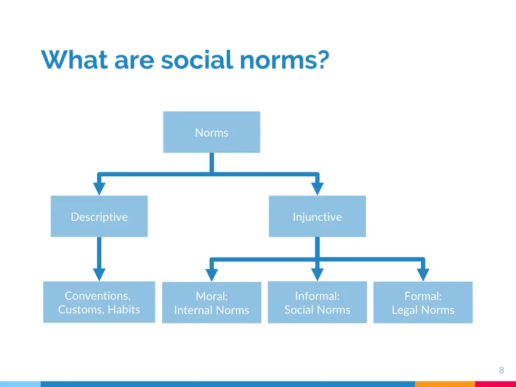 what are social norms 3