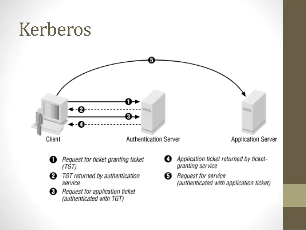 kerberos 3