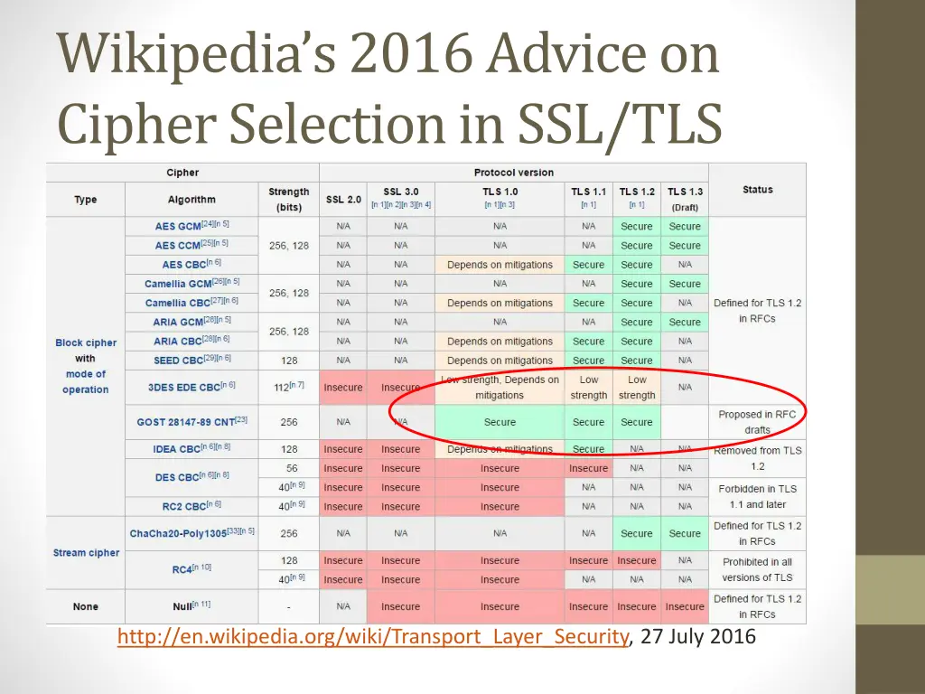 wikipedia s 2016 advice on cipher selection