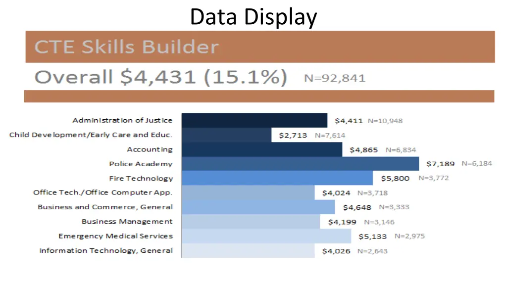data display