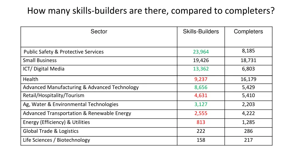 how many skills builders are there compared