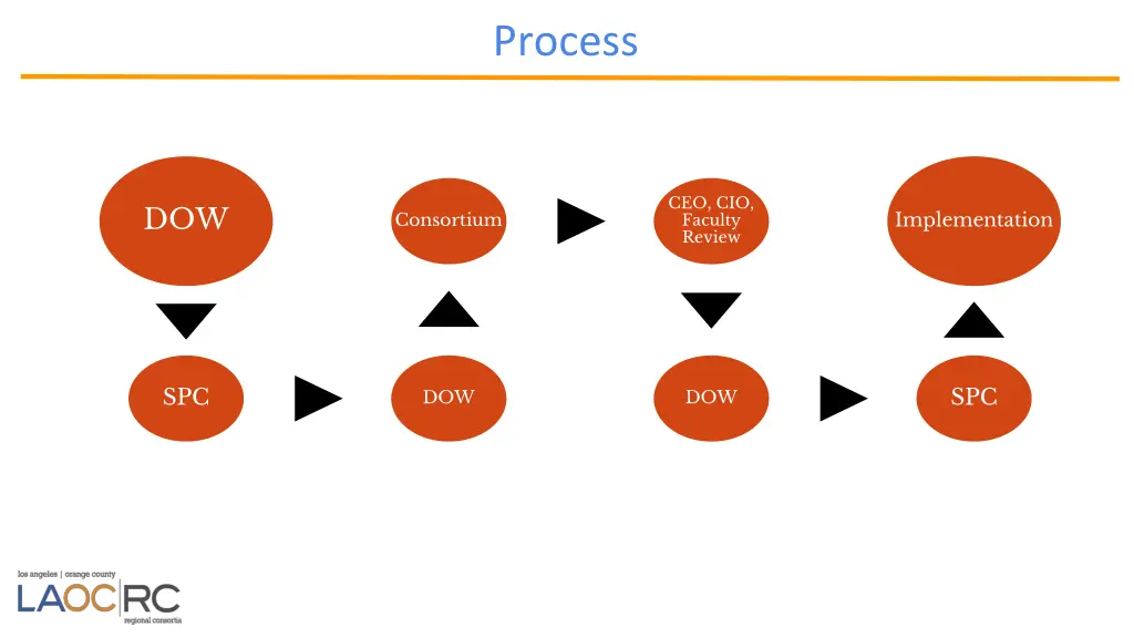 process