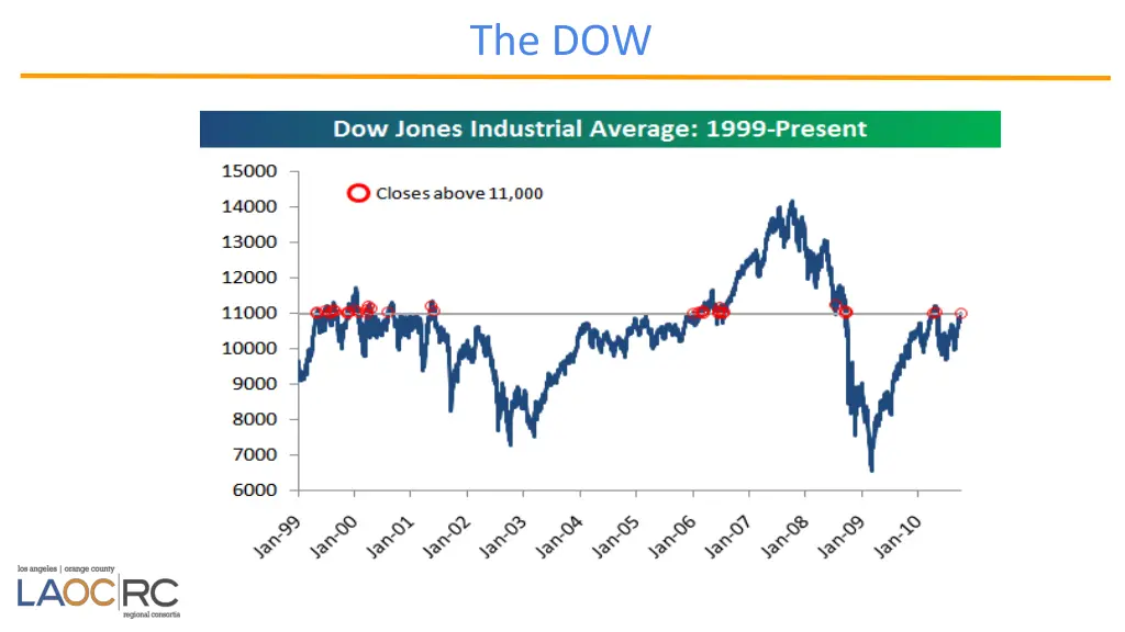 the dow 1