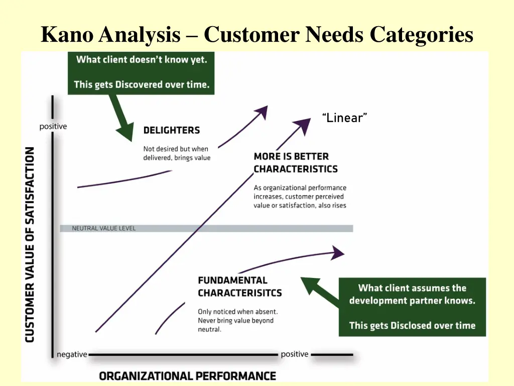kano analysis customer needs categories 1