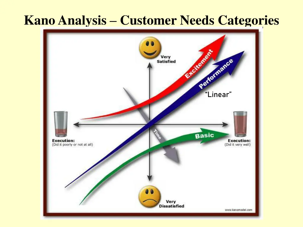 kano analysis customer needs categories