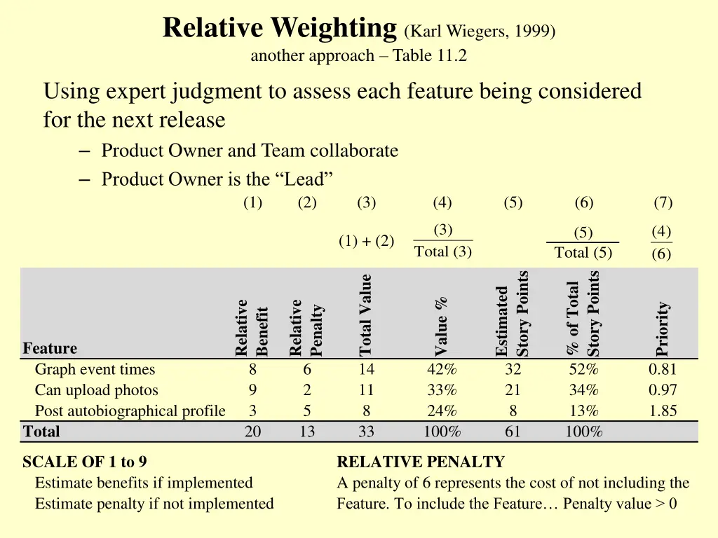 relative weighting karl wiegers 1999 another