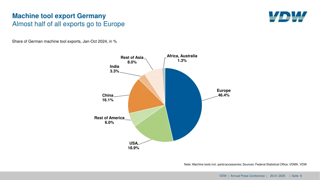 machine tool export germany almost half