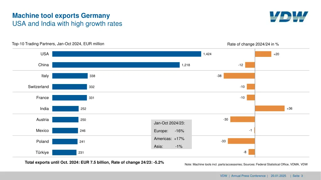 machine tool exports germany usa and india with