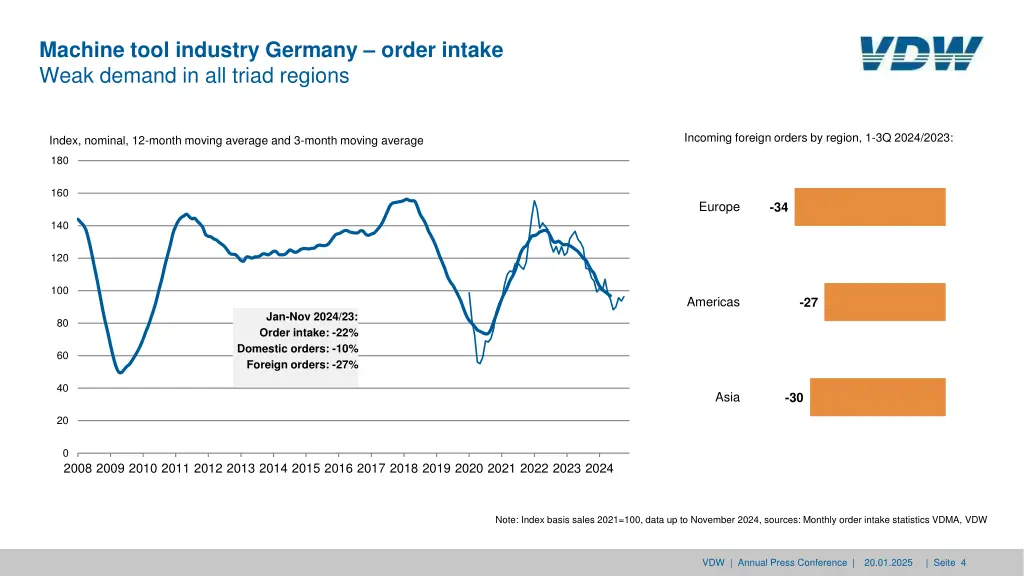 machine tool industry germany order intake weak
