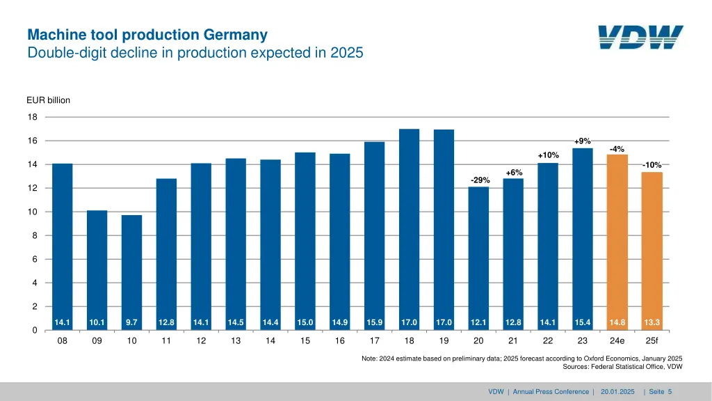 machine tool production germany double digit