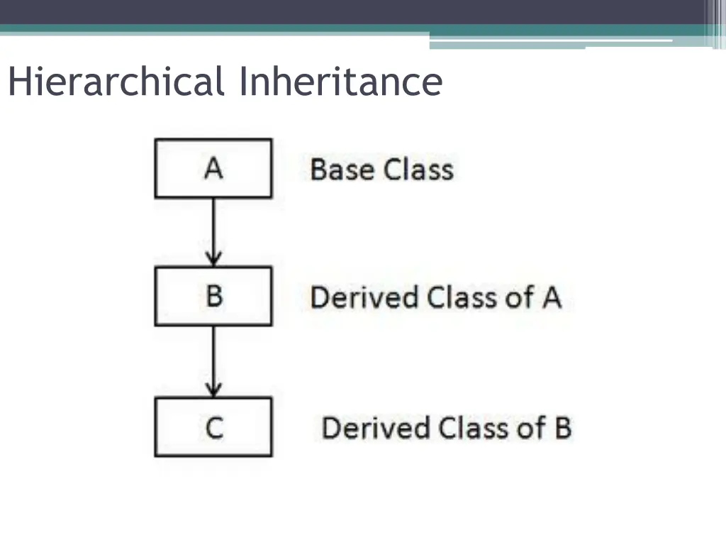 hierarchical inheritance