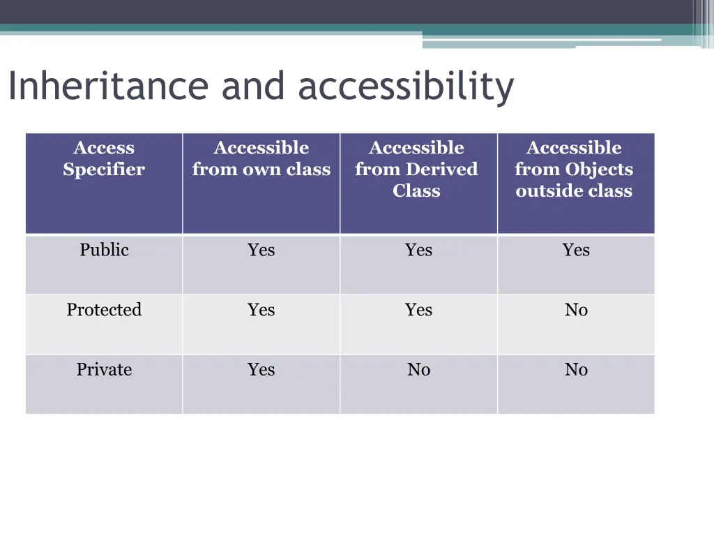 inheritance and accessibility