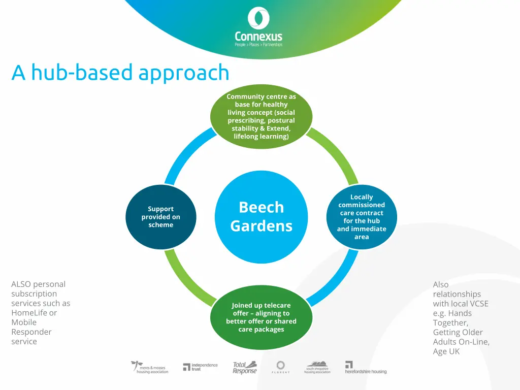 a hub based approach