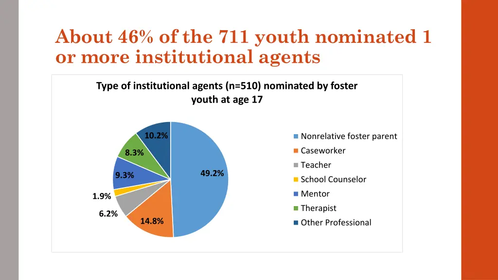 about 46 of the 711 youth nominated 1 or more