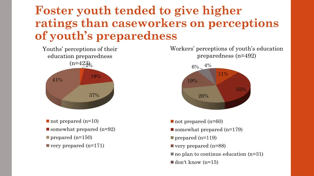 foster youth tended to give higher ratings than