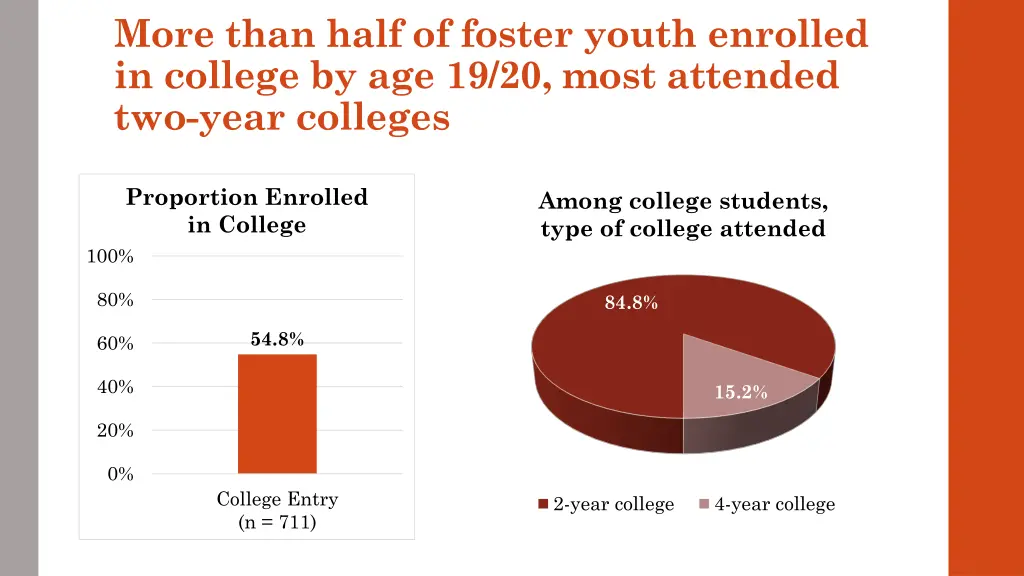 more than half of foster youth enrolled