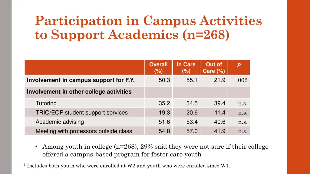 participation in campus activities to support